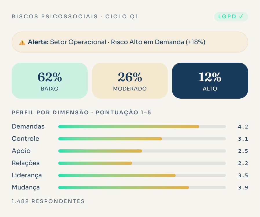 Painel de indicadores de riscos psicossociais